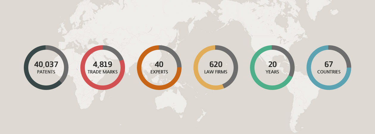 27,396 patents, 3,022 trade marks, 39 experts, 190 law firms, 15 years, 42 countries