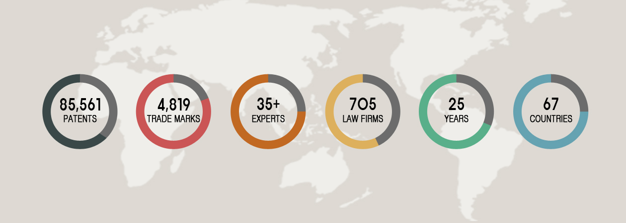 27,396 patents, 3,022 trade marks, 39 experts, 190 law firms, 15 years, 42 countries